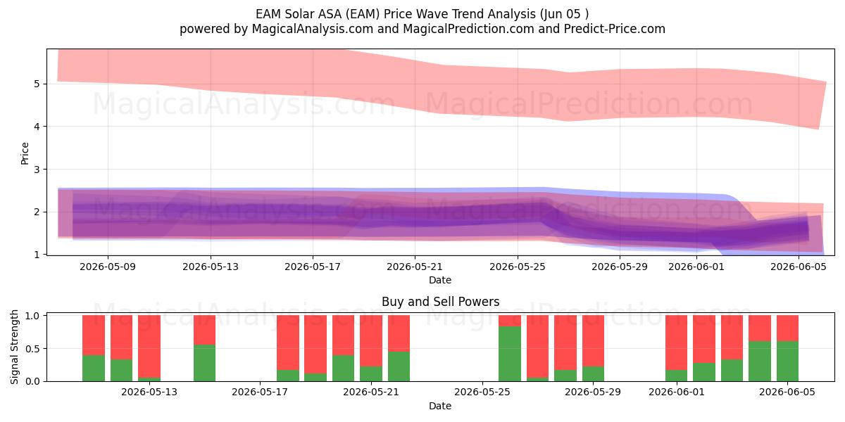  EAM Solar ASA (EAM) Support and Resistance area (04 Jun) 