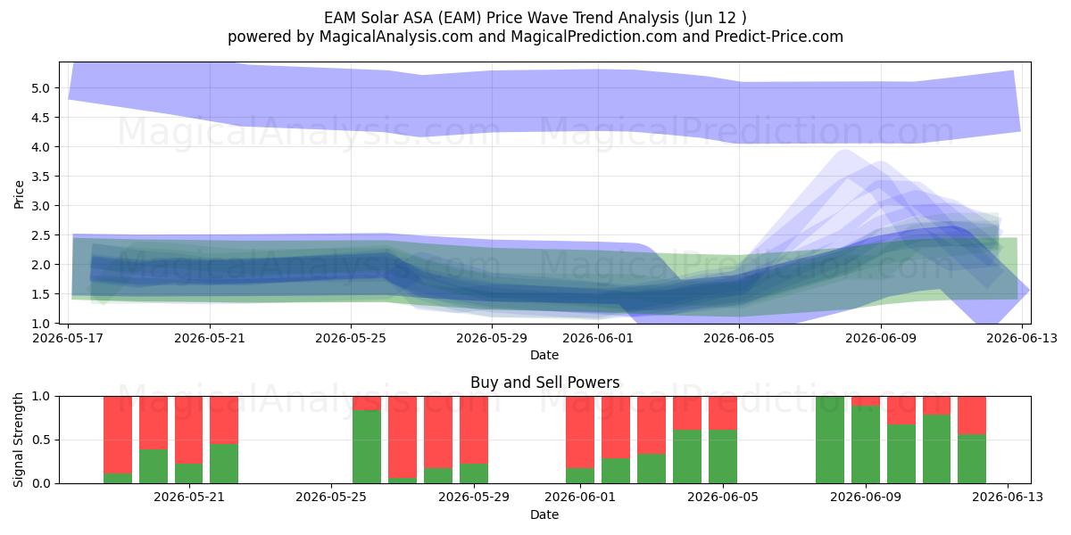 EAM Solar ASA (EAM) Support and Resistance area (09 Jun) 