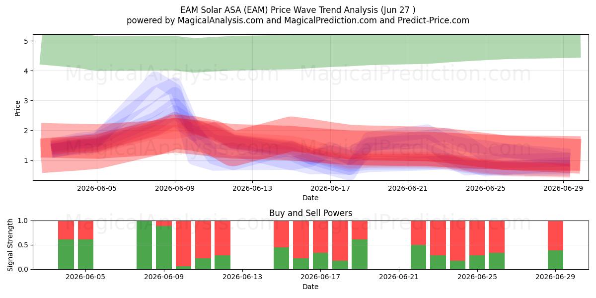  EAM Solar ASA (EAM) Support and Resistance area (26 Jun) 