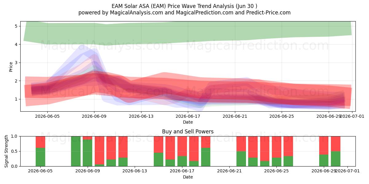  EAM Solar ASA (EAM) Support and Resistance area (29 Jun) 