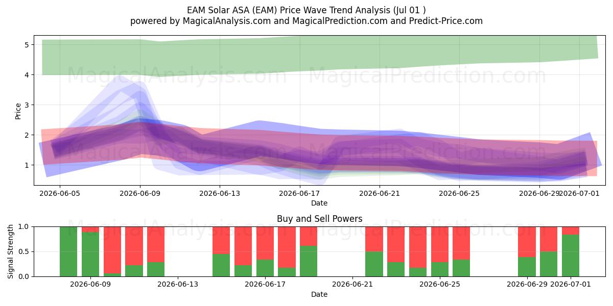  EAM Solar ASA (EAM) Support and Resistance area (30 Jun) 