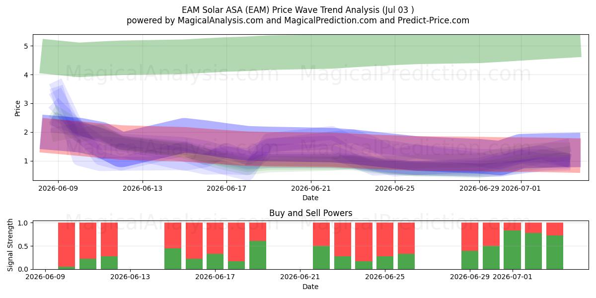  EAM Solar ASA (EAM) Support and Resistance area (02 Jul) 