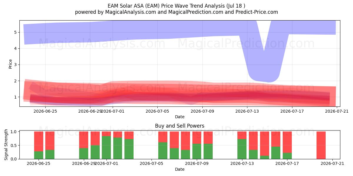  EAM Solar ASA (EAM) Support and Resistance area (16 Jul) 