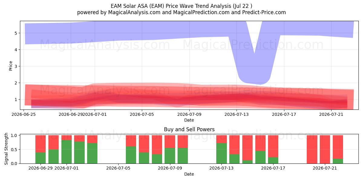  EAM Solar ASA (EAM) Support and Resistance area (21 Jul) 