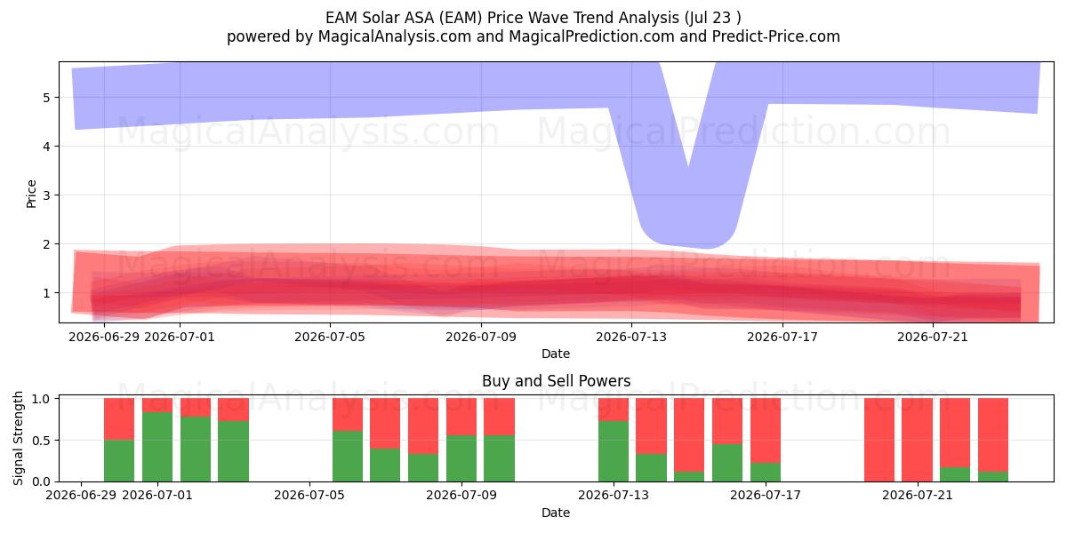  EAM Solar ASA (EAM) Support and Resistance area (22 Jul) 