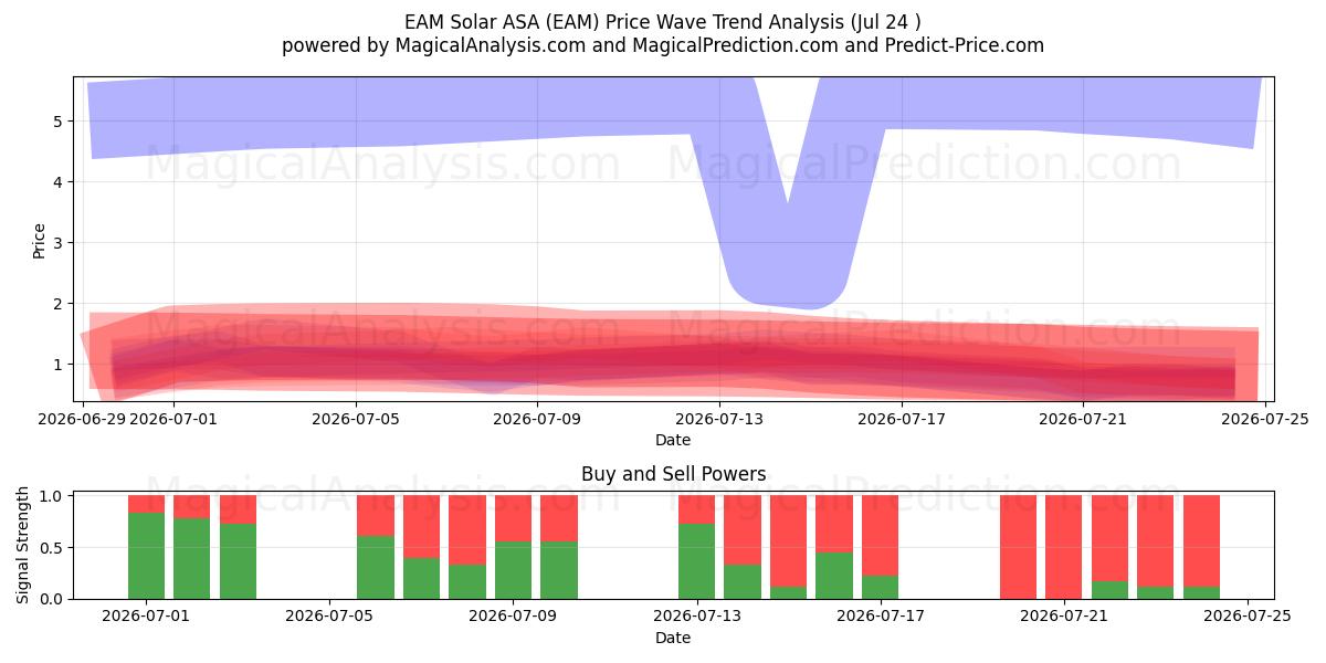  EAM Solar ASA (EAM) Support and Resistance area (23 Jul) 