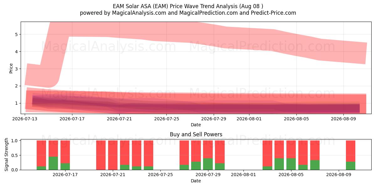  EAM Solar ASA (EAM) Support and Resistance area (07 Aug) 