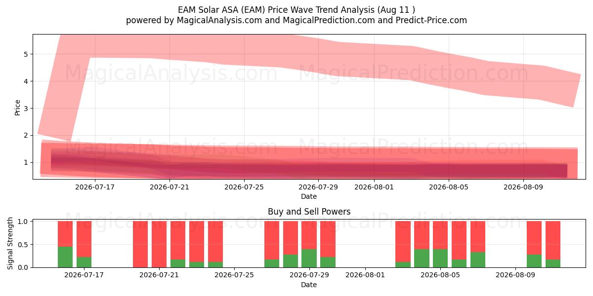  EAM Solar ASA (EAM) Support and Resistance area (10 Aug) 