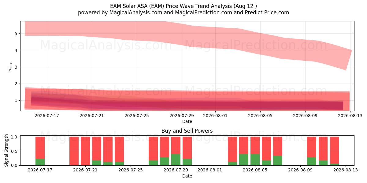  EAM Solar ASA (EAM) Support and Resistance area (11 Aug) 