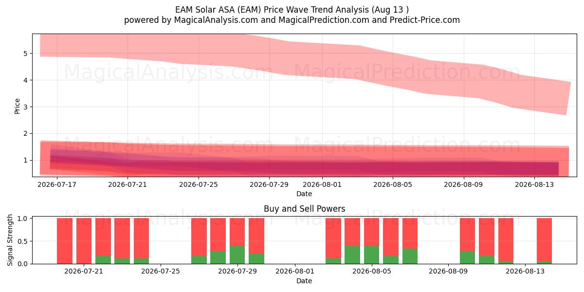  EAM Solar ASA (EAM) Support and Resistance area (12 Aug) 