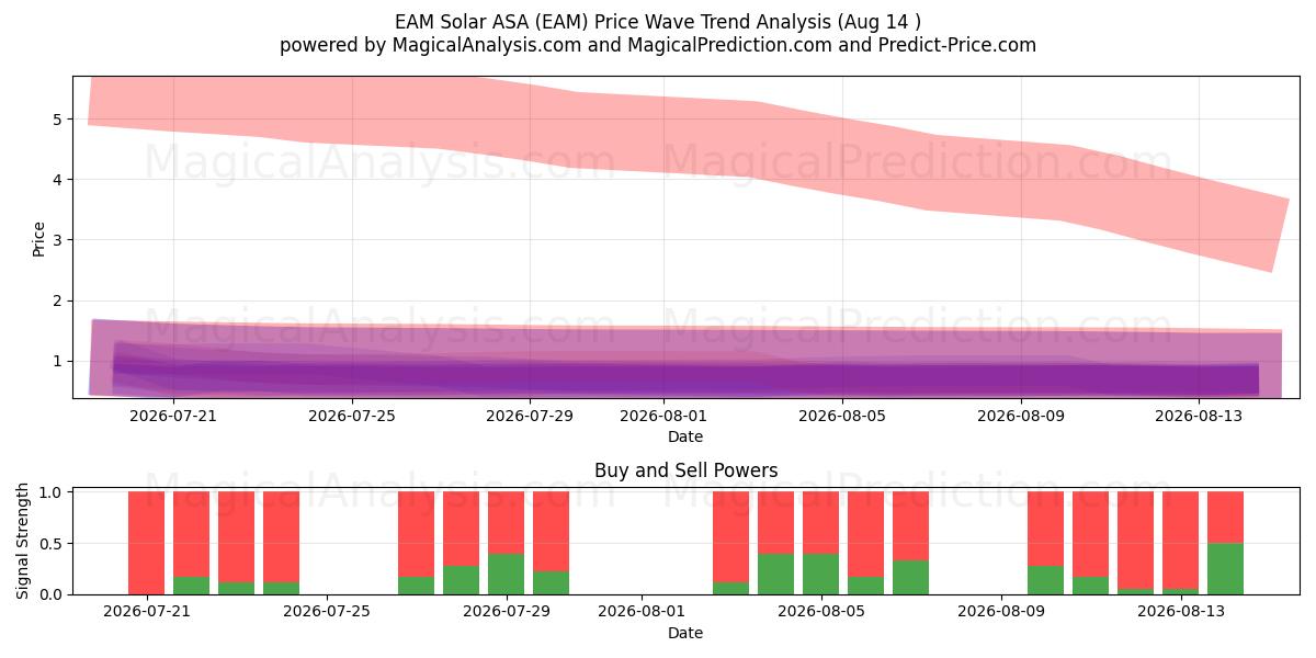  EAM Solar ASA (EAM) Support and Resistance area (13 Aug) 