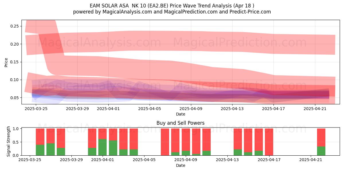  EAM SOLAR ASA  NK 10 (EA2.BE) Support and Resistance area (18 Apr) 