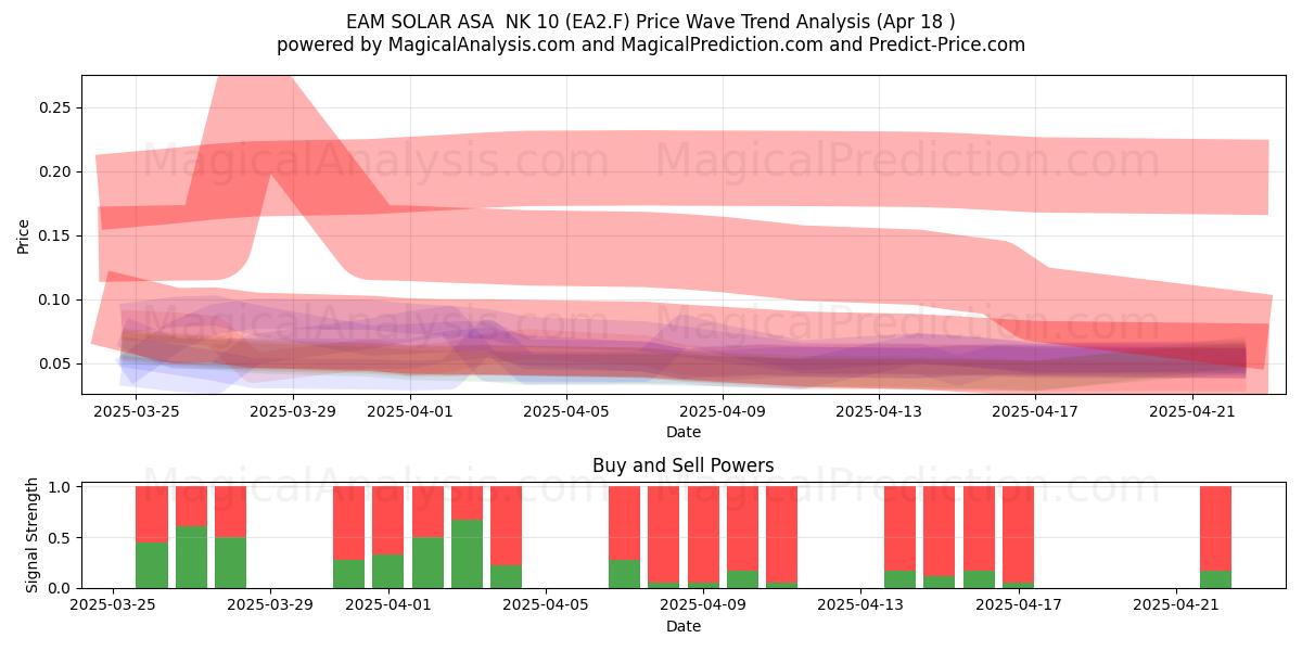  EAM SOLAR ASA  NK 10 (EA2.F) Support and Resistance area (18 Apr) 