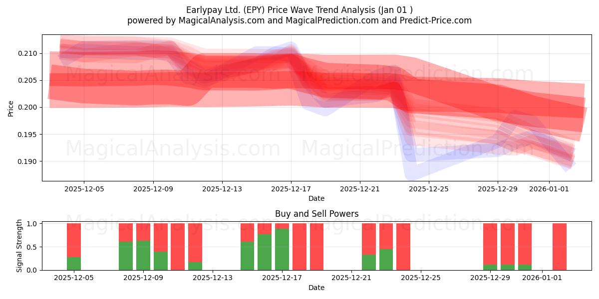  Earlypay Ltd. (EPY) Support and Resistance area (31 Dec) 