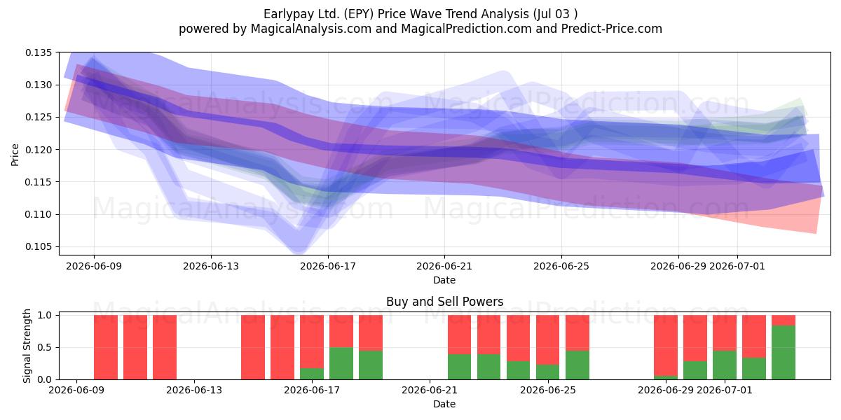  Earlypay Ltd. (EPY) Support and Resistance area (02 Jul) 