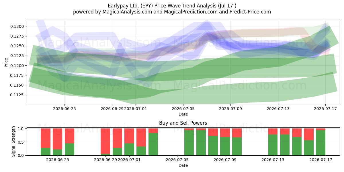  Earlypay Ltd. (EPY) Support and Resistance area (16 Jul) 