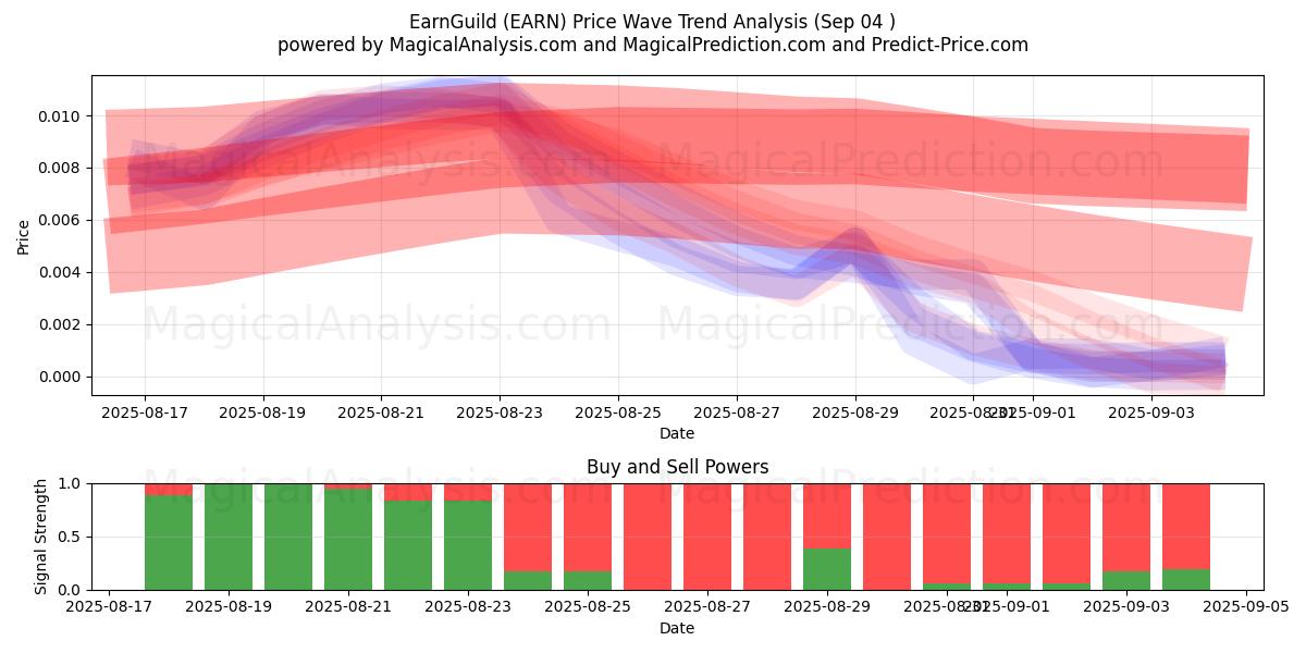  EarnGuild (EARN) Support and Resistance area (03 Sep) 