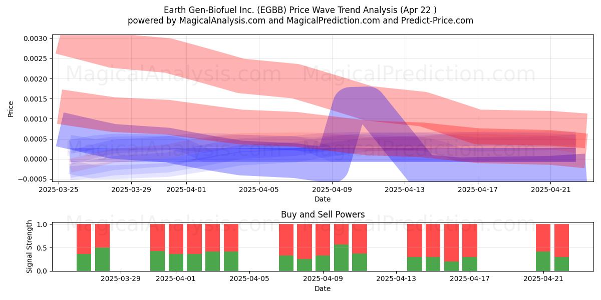  Earth Gen-Biofuel Inc. (EGBB) Support and Resistance area (22 Apr) 