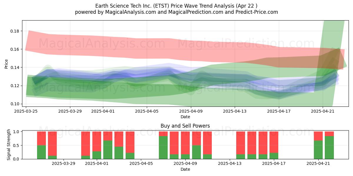 Earth Science Tech Inc. (ETST) Support and Resistance area (22 Apr)   Earth Science Tech Inc. (ETST) Support and Resistance area (22 Apr)