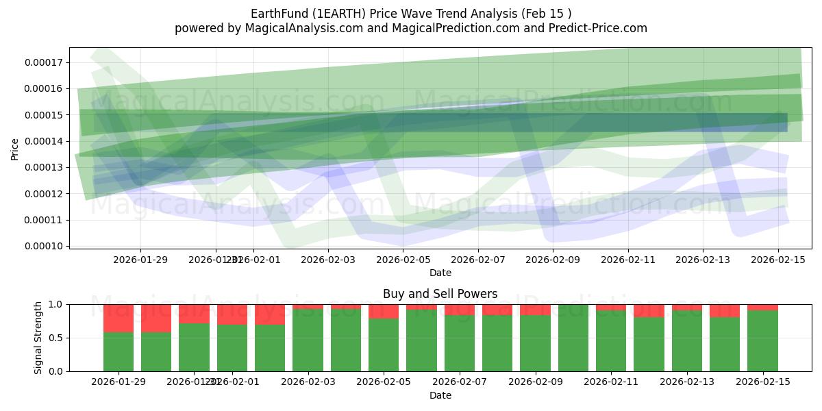  EarthFund (1EARTH) Support and Resistance area (14 Feb) 