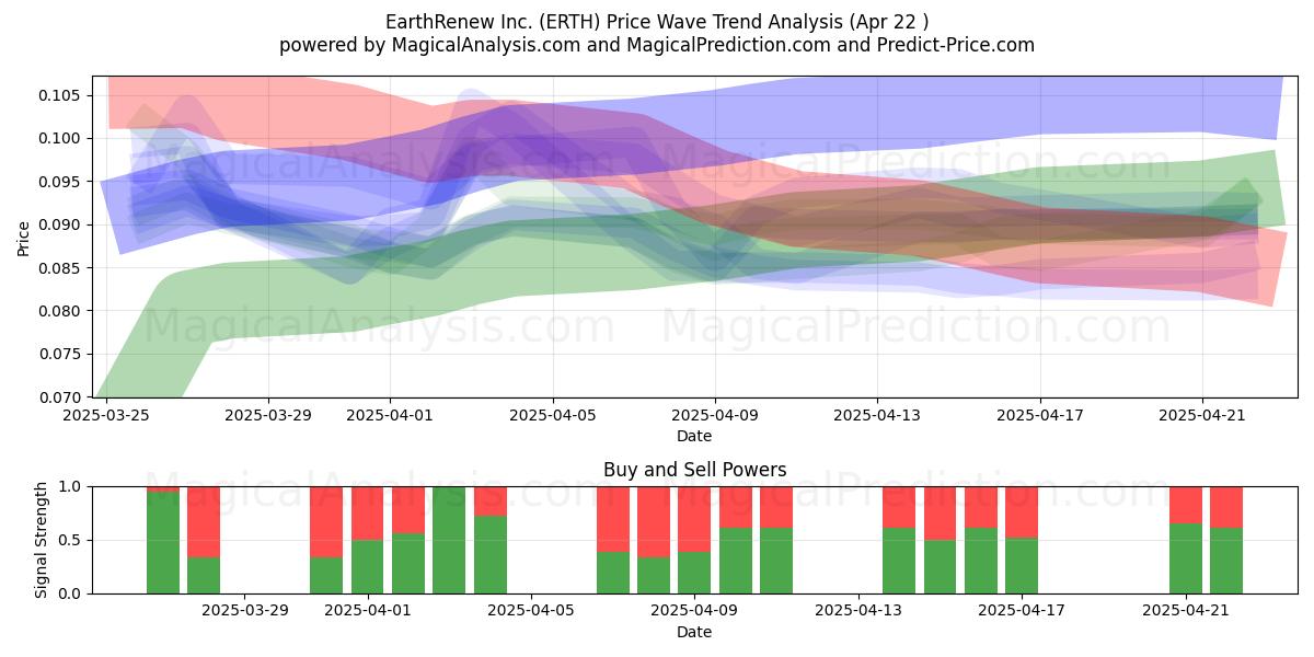  EarthRenew Inc. (ERTH) Support and Resistance area (22 Apr) 