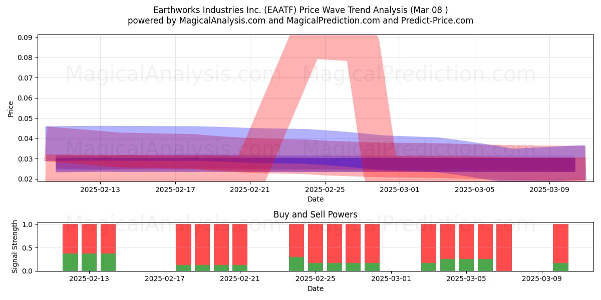  Earthworks Industries Inc. (EAATF) Support and Resistance area (14 Mar) 