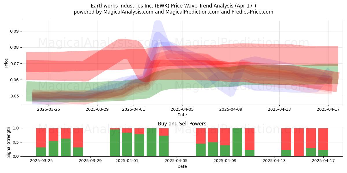  Earthworks Industries Inc. (EWK) Support and Resistance area (17 Apr) 