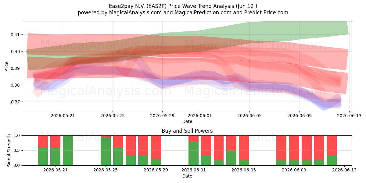  Ease2pay N.V. (EAS2P) Support and Resistance area (10 Jun) 
