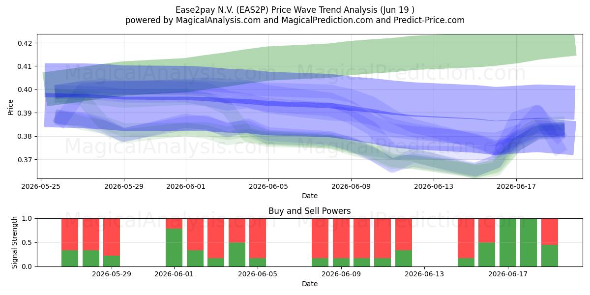  Ease2pay N.V. (EAS2P) Support and Resistance area (11 Jun) 