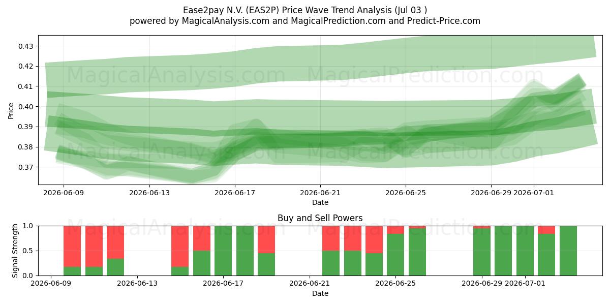  Ease2pay N.V. (EAS2P) Support and Resistance area (02 Jul) 