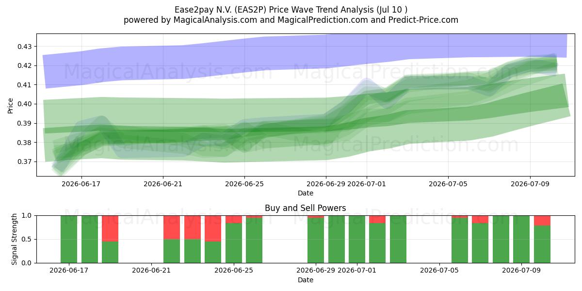  Ease2pay N.V. (EAS2P) Support and Resistance area (09 Jul) 