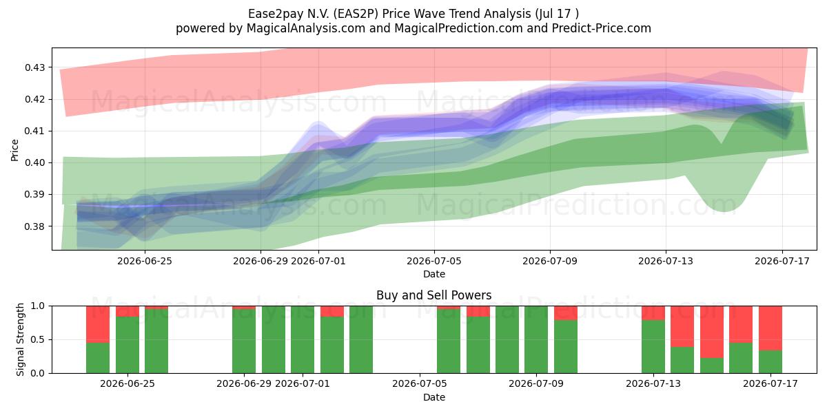  Ease2pay N.V. (EAS2P) Support and Resistance area (16 Jul) 