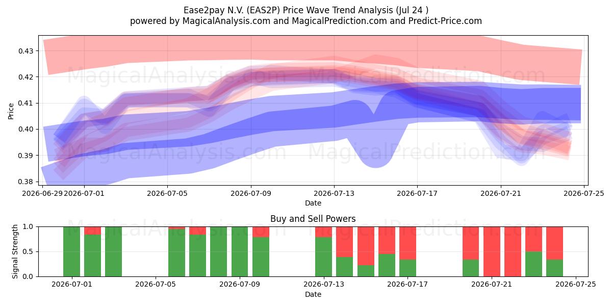  Ease2pay N.V. (EAS2P) Support and Resistance area (23 Jul) 