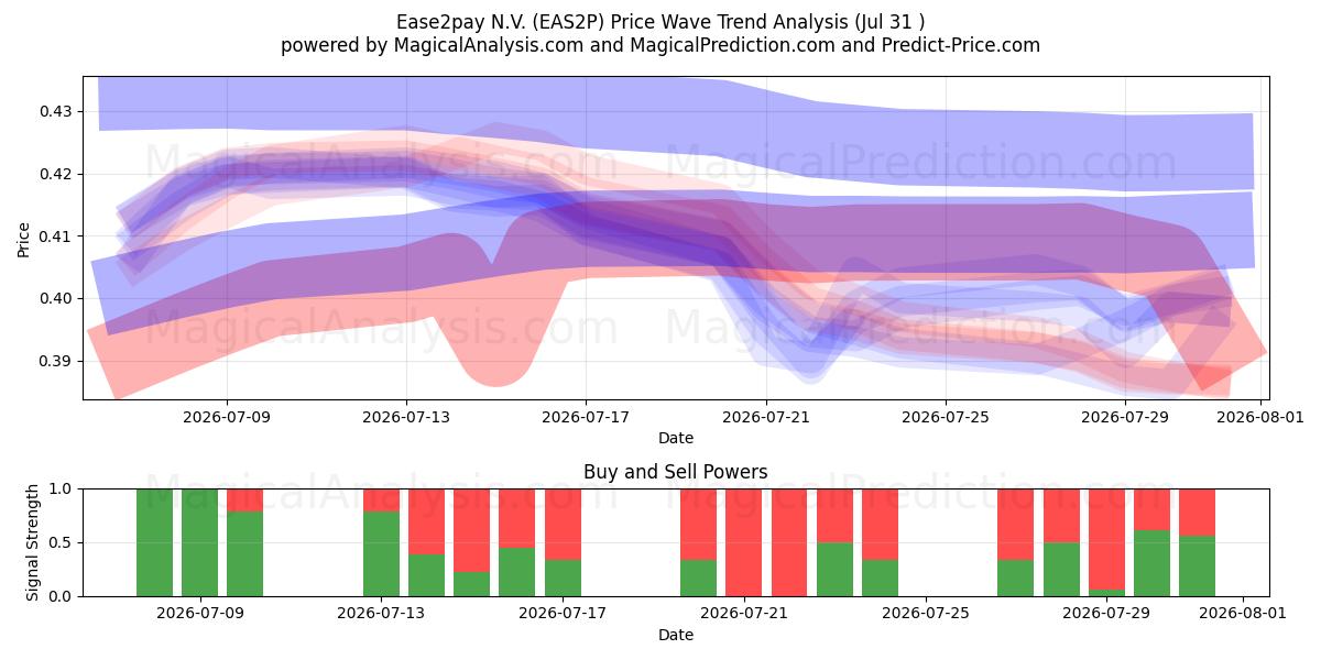  Ease2pay N.V. (EAS2P) Support and Resistance area (30 Jul) 