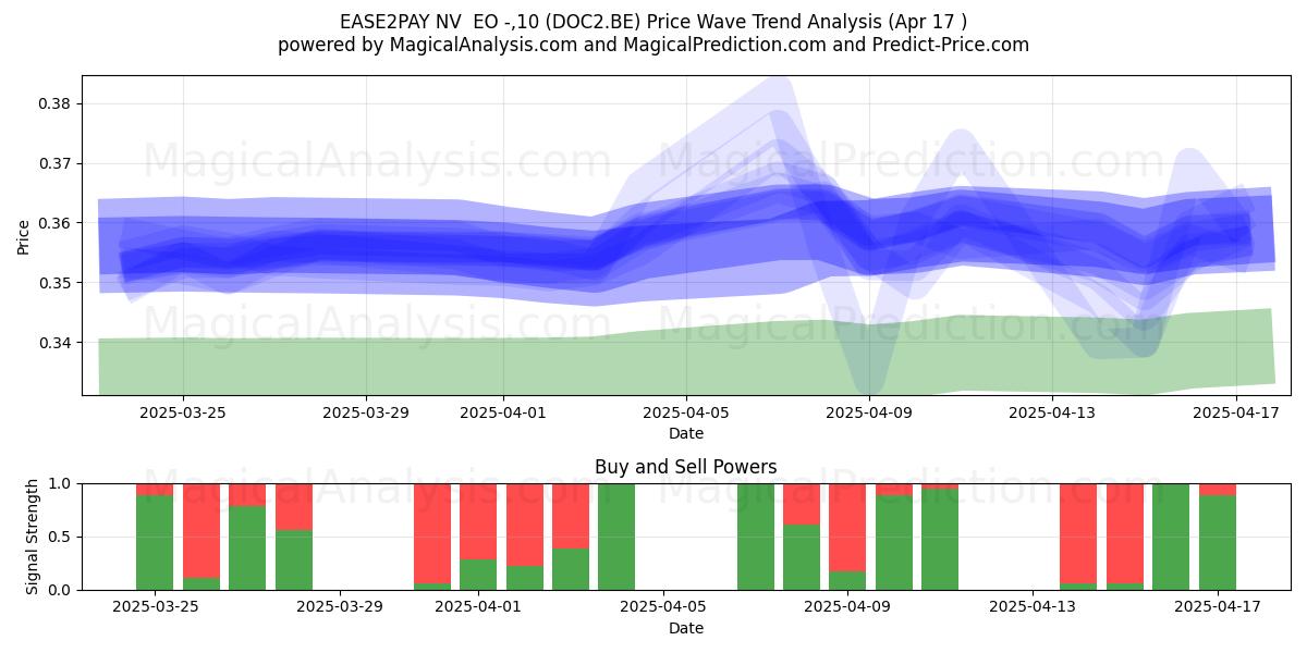  EASE2PAY NV  EO -,10 (DOC2.BE) Support and Resistance area (17 Apr) 