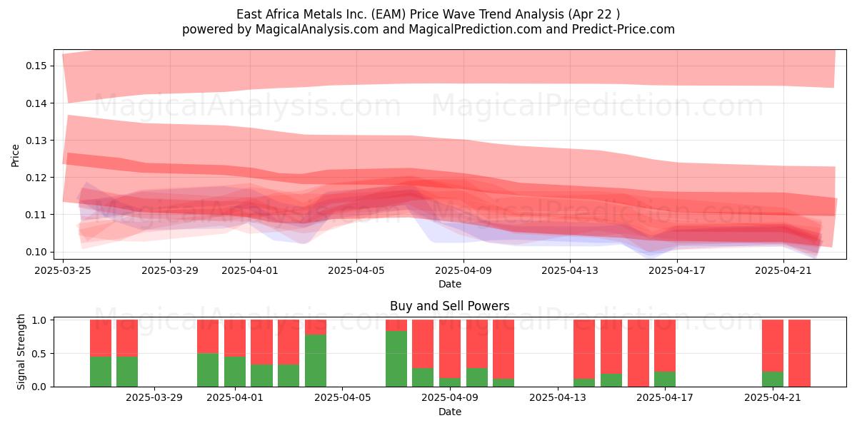  East Africa Metals Inc. (EAM) Support and Resistance area (22 Apr) 