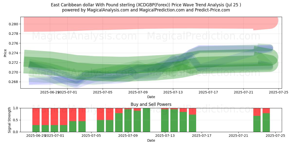  Østcaribiske dollar med pund sterling (XCDGBP(Forex)) Support and Resistance area (24 Jul) 