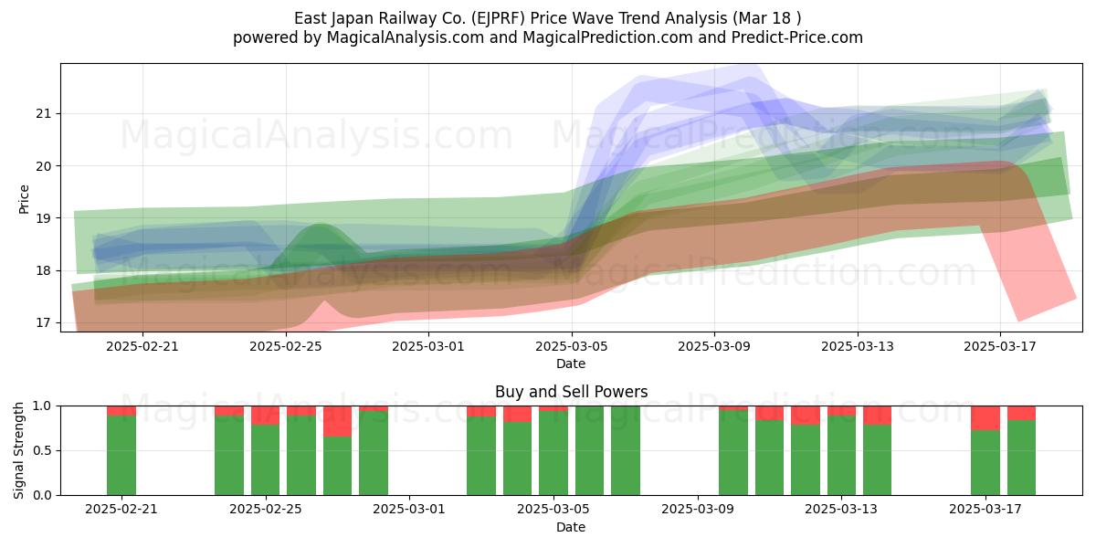  East Japan Railway Co. (EJPRF) Support and Resistance area (18 Mar) 