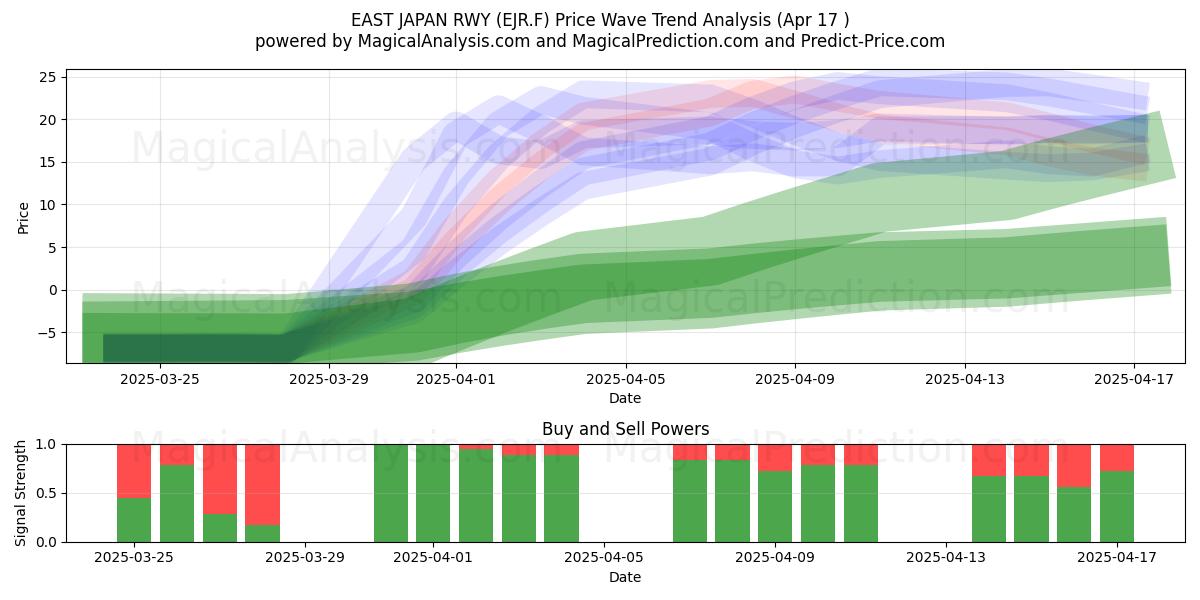  EAST JAPAN RWY (EJR.F) Support and Resistance area (17 Apr) 