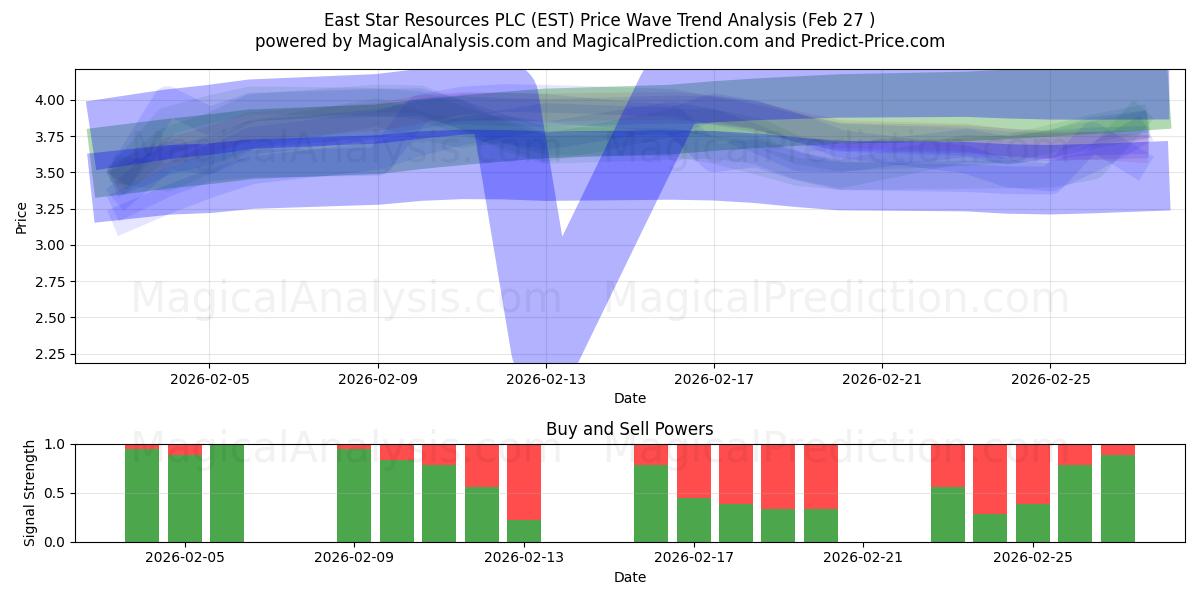  East Star Resources PLC (EST) Support and Resistance area (26 Feb) 