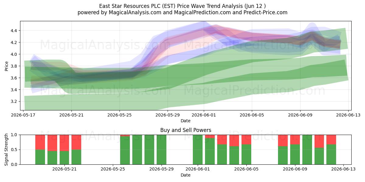  East Star Resources PLC (EST) Support and Resistance area (09 Jun) 