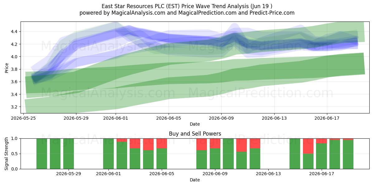  East Star Resources PLC (EST) Support and Resistance area (18 Jun) 