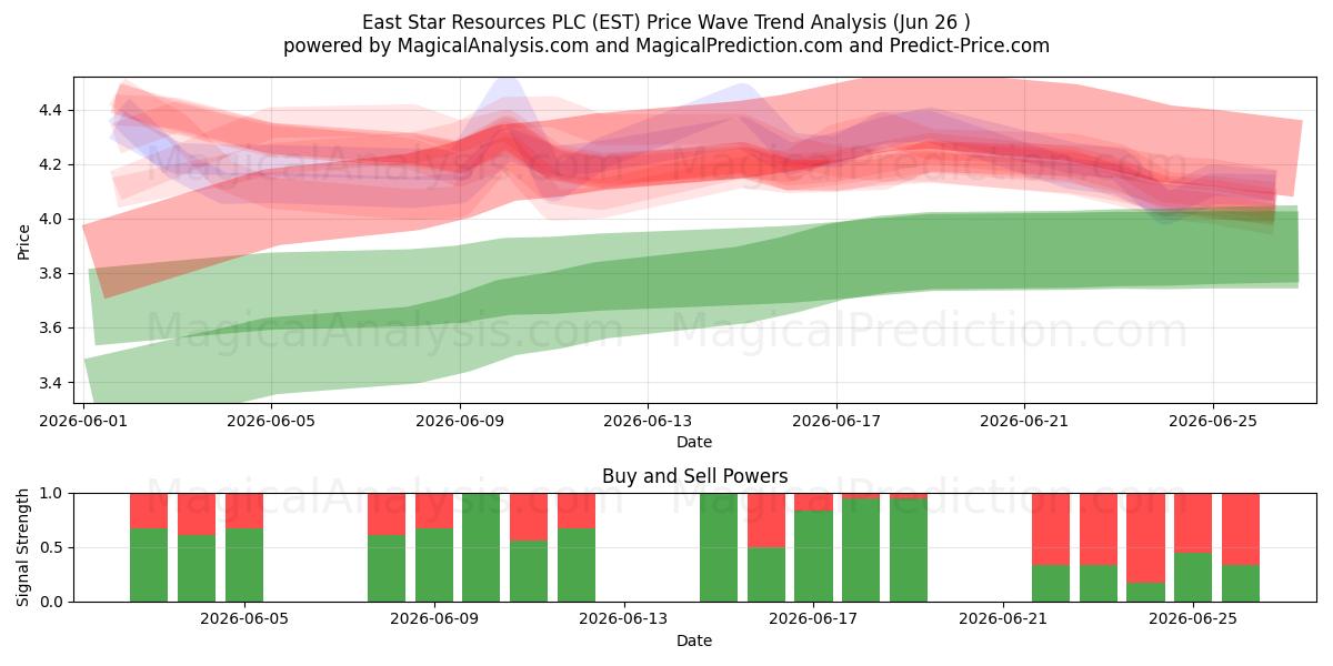  East Star Resources PLC (EST) Support and Resistance area (25 Jun) 