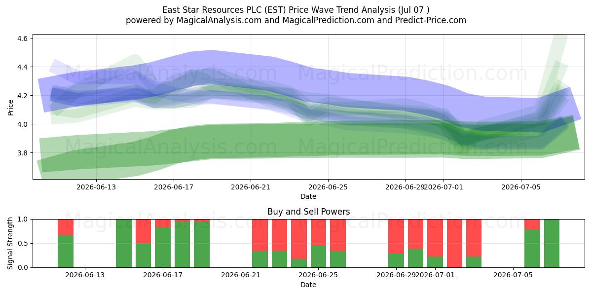  East Star Resources PLC (EST) Support and Resistance area (06 Jul) 