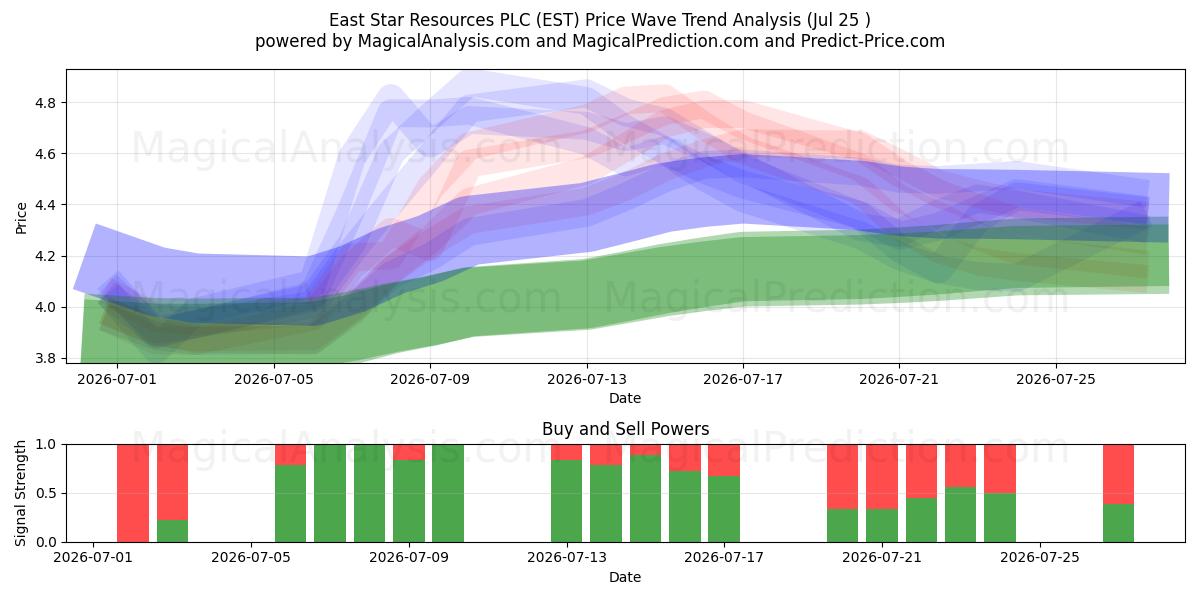  East Star Resources PLC (EST) Support and Resistance area (24 Jul) 