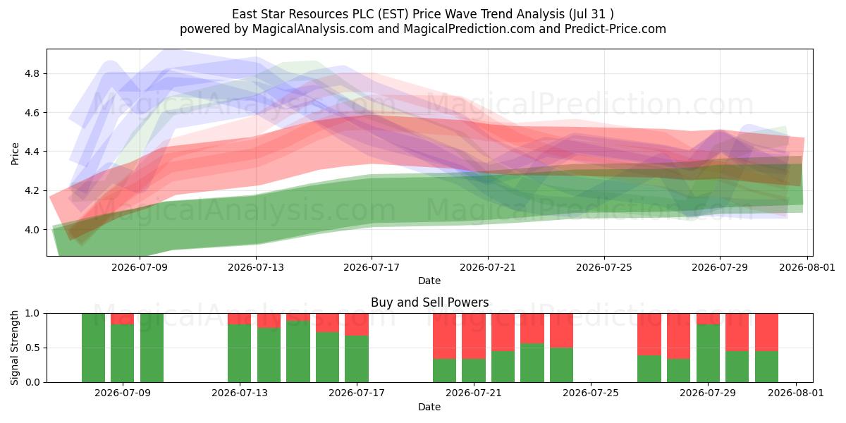  East Star Resources PLC (EST) Support and Resistance area (30 Jul) 