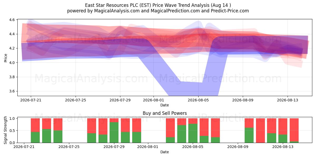  East Star Resources PLC (EST) Support and Resistance area (13 Aug) 