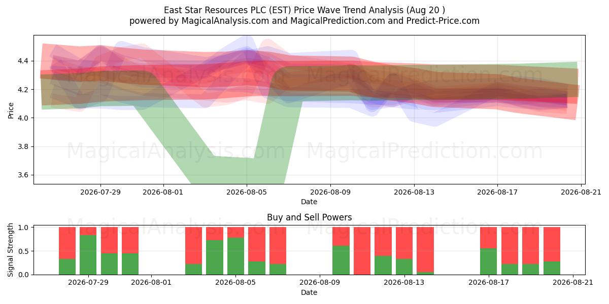  East Star Resources PLC (EST) Support and Resistance area (19 Aug) 