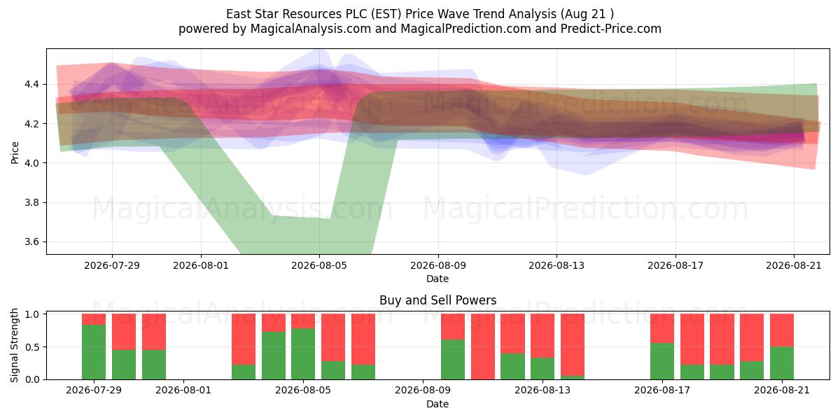  East Star Resources PLC (EST) Support and Resistance area (20 Aug) 
