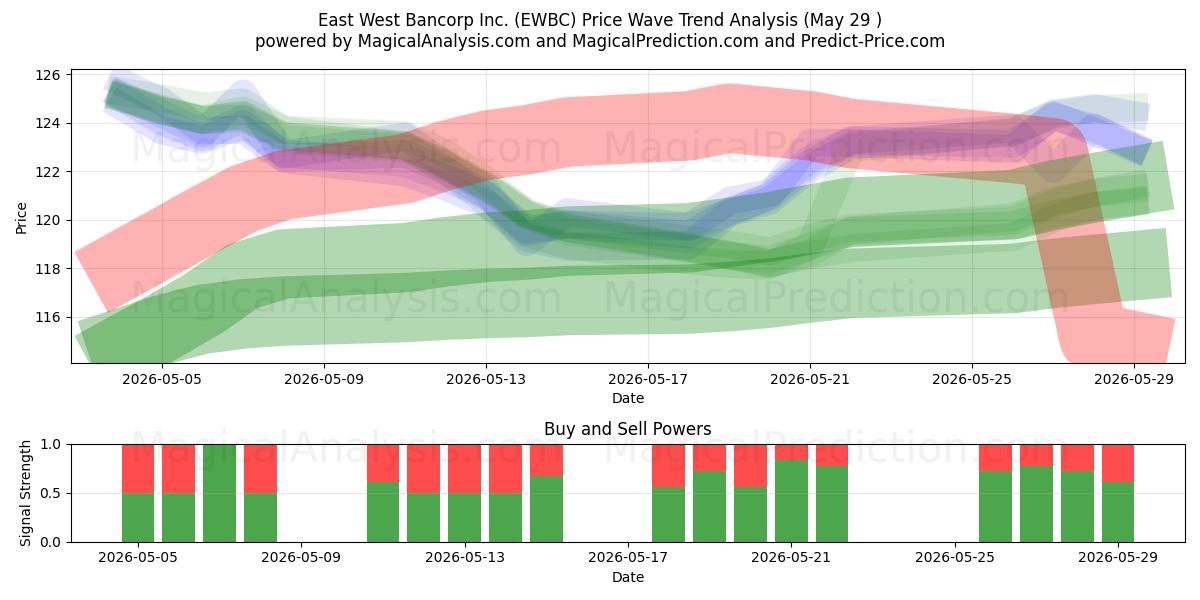  East West Bancorp Inc. (EWBC) Support and Resistance area (28 May) 